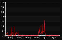 player_graph_month