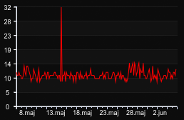 player_graph_month
