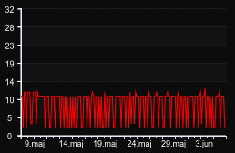 player_graph_month