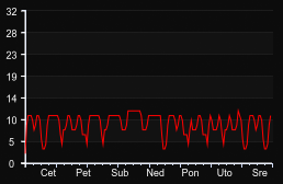player_graph_week