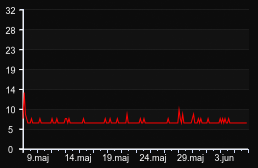 player_graph_month