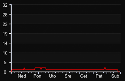 player_graph_week