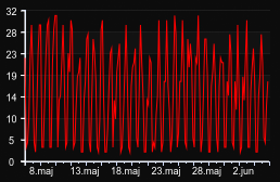 player_graph_month