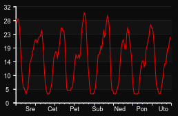 player_graph_week