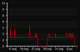 player_graph_month