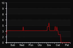 player_graph_week