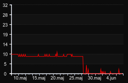 player_graph_month