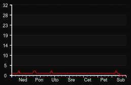 player_graph_week