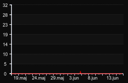 player_graph_month