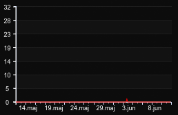 player_graph_month