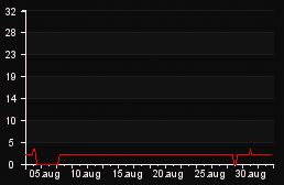 player_graph_month