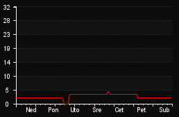 player_graph_week