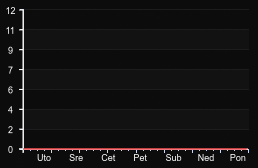 player_graph_week