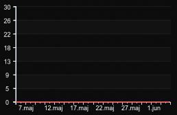 player_graph_month