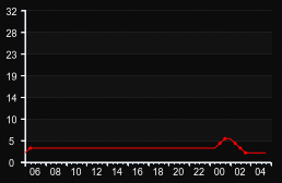 player_graph