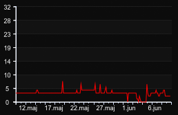 player_graph_month