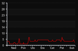 player_graph_week