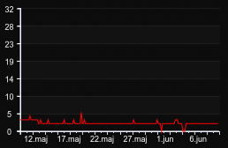 player_graph_month