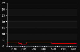 player_graph_week