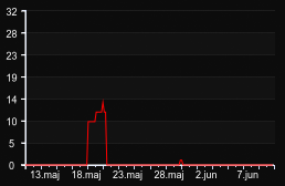 player_graph_month