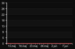 player_graph_month