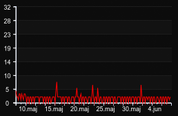 player_graph_month