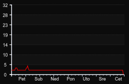 player_graph_week