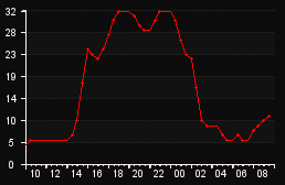 player_graph