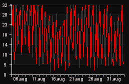 player_graph_month