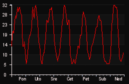 player_graph_week