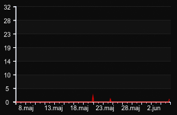 player_graph_month