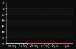 player_graph_month
