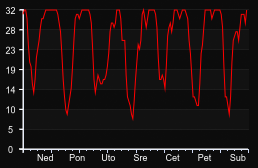 player_graph_week