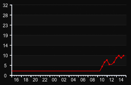 player_graph