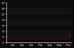 player_graph_week