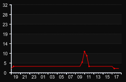player_graph