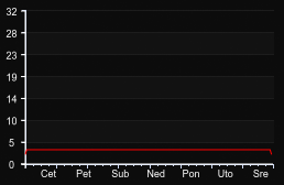 player_graph_week