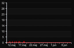 player_graph_month