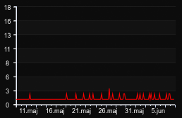 player_graph_month