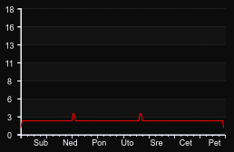 player_graph_week