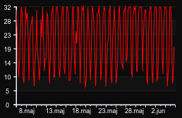 player_graph_month