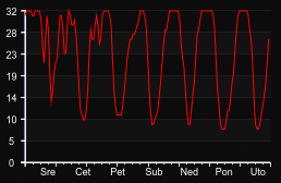 player_graph_week