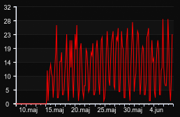 player_graph_month