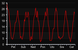 player_graph_week