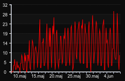 player_graph_month