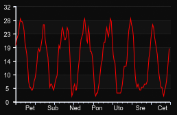 player_graph_week