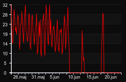 player_graph_month