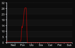 player_graph_week