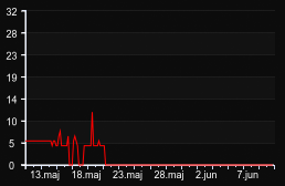 player_graph_month