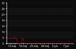 player_graph_month